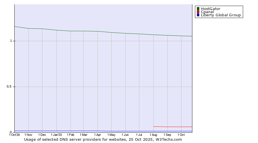 Historical trends in the usage of HostGator vs. Cpanel vs. Liberty Global Group