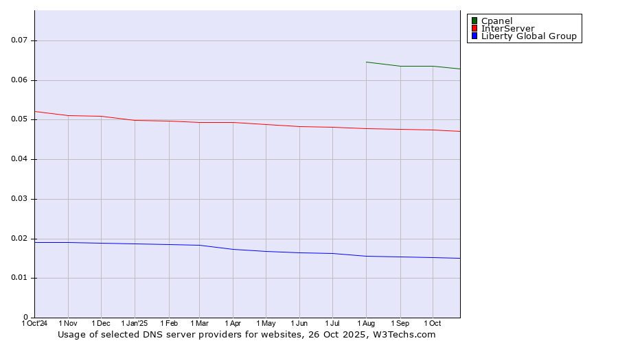Historical trends in the usage of Cpanel vs. InterServer vs. Liberty Global Group