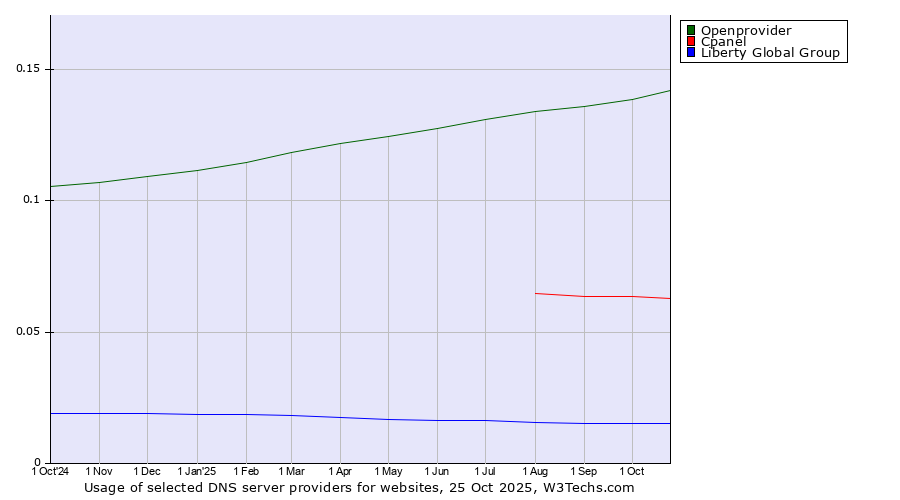 Historical trends in the usage of Openprovider vs. Cpanel vs. Liberty Global Group
