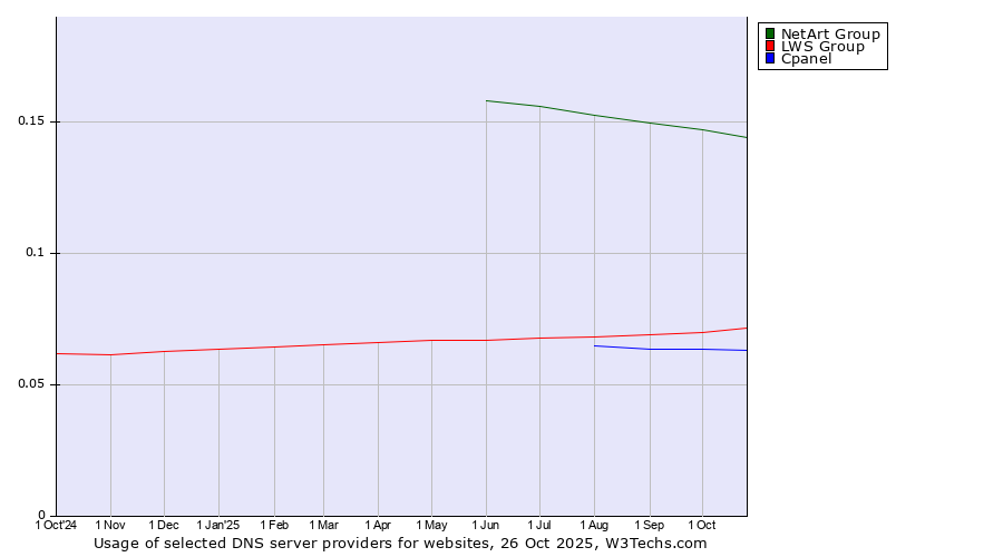 Historical trends in the usage of NetArt Group vs. LWS Group vs. Cpanel