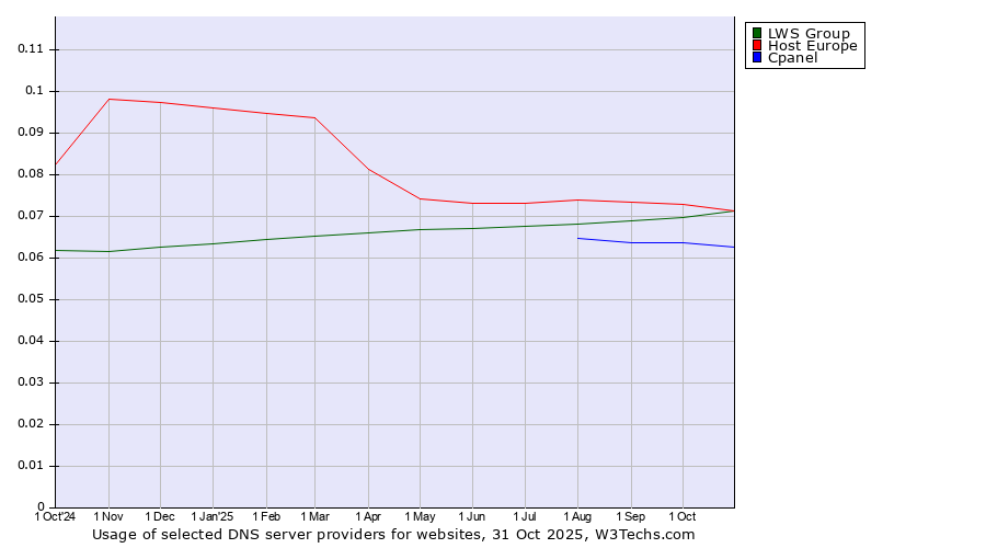 Historical trends in the usage of Host Europe vs. LWS Group vs. Cpanel