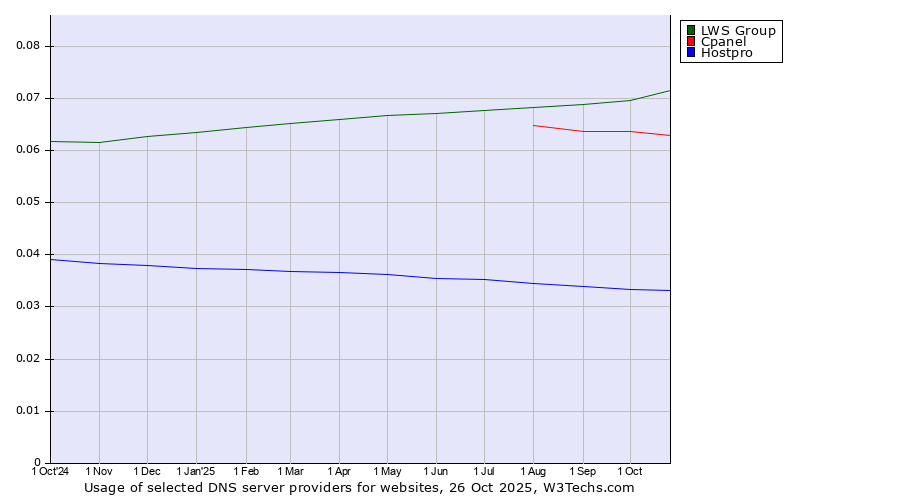 Historical trends in the usage of LWS Group vs. Cpanel vs. Hostpro