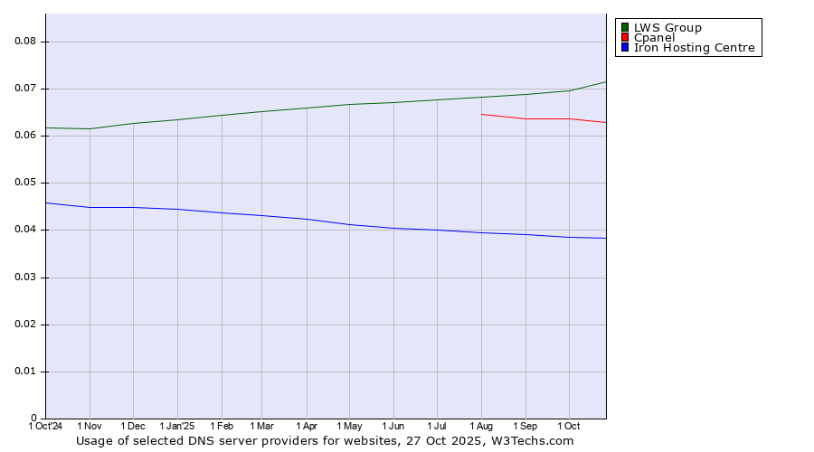 Historical trends in the usage of LWS Group vs. Cpanel vs. Iron Hosting Centre
