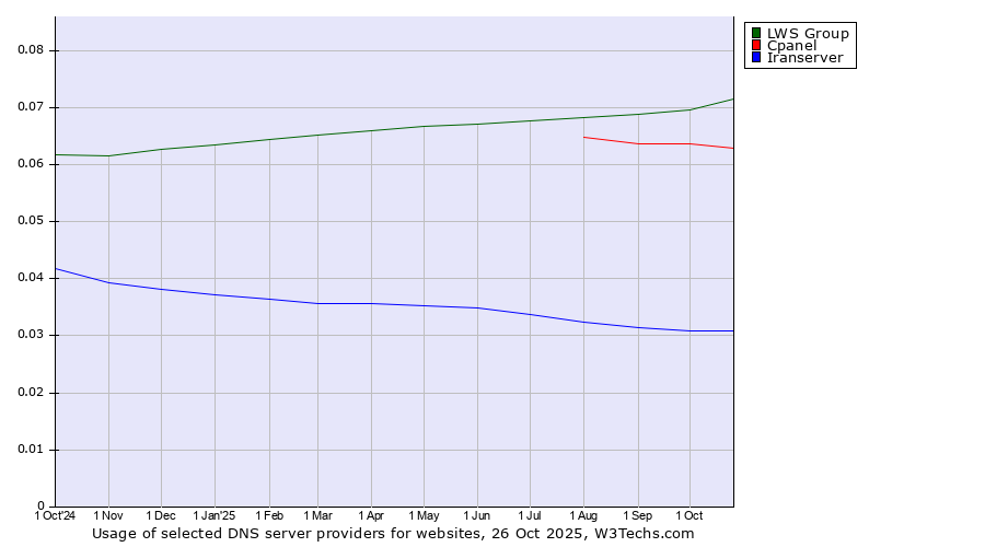 Historical trends in the usage of LWS Group vs. Cpanel vs. Iranserver