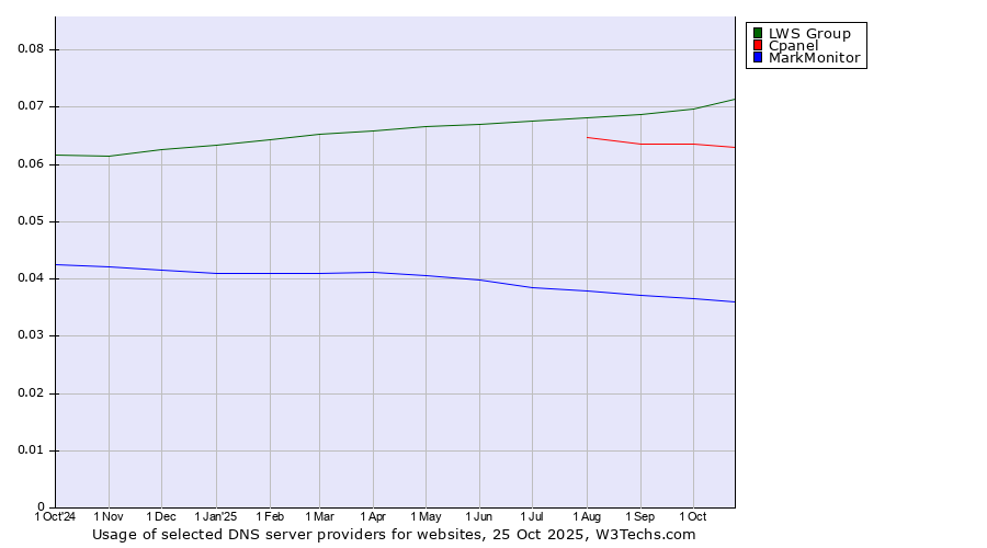 Historical trends in the usage of LWS Group vs. Cpanel vs. MarkMonitor