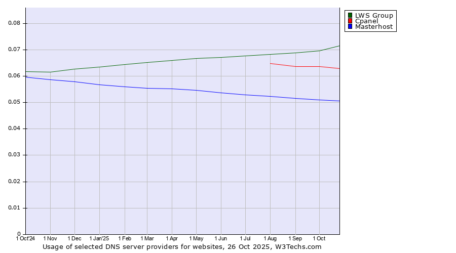 Historical trends in the usage of LWS Group vs. Cpanel vs. Masterhost