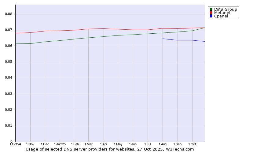 Historical trends in the usage of Metanet vs. LWS Group vs. Cpanel