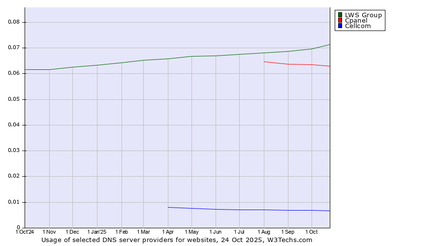Historical trends in the usage of LWS Group vs. Cpanel vs. Cellcom