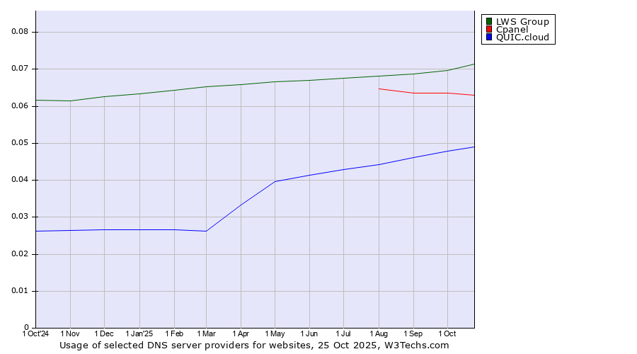 Historical trends in the usage of LWS Group vs. Cpanel vs. QUIC.cloud
