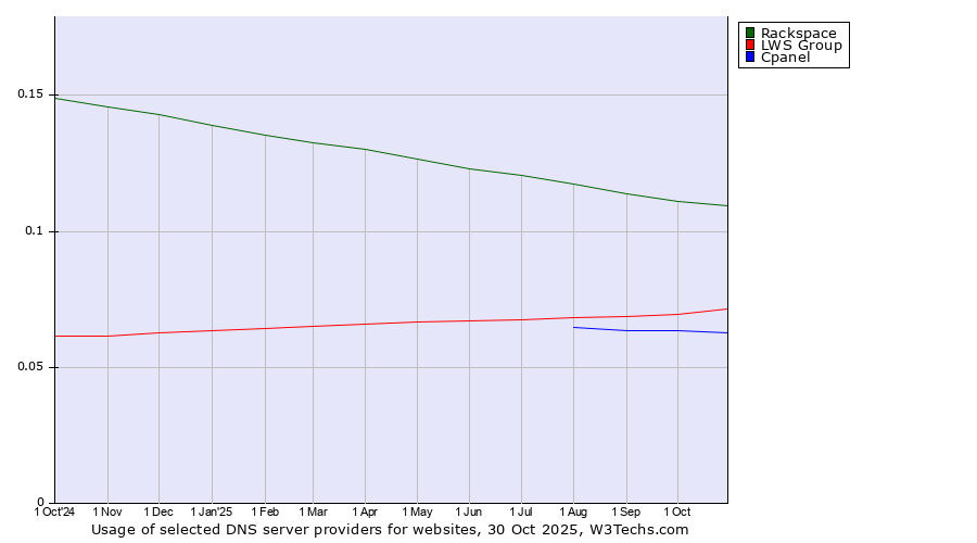 Historical trends in the usage of Rackspace vs. LWS Group vs. Cpanel