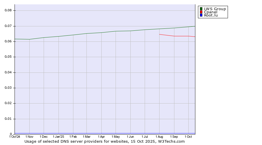 Historical trends in the usage of LWS Group vs. Cpanel vs. Root.lu