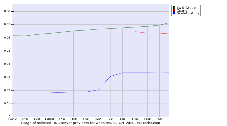 Historical trends in the usage of LWS Group vs. Cpanel vs. ScalaHosting