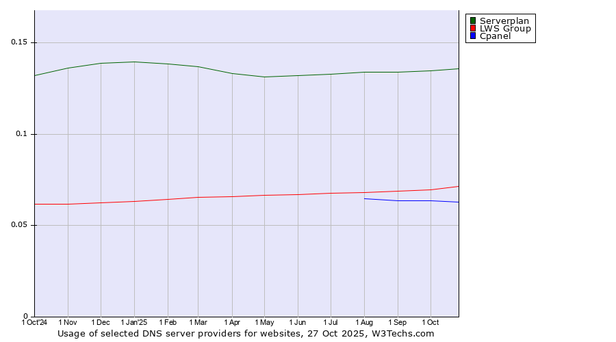 Historical trends in the usage of Serverplan vs. LWS Group vs. Cpanel