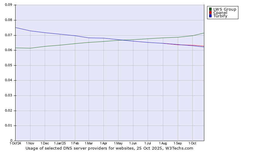 Historical trends in the usage of LWS Group vs. Cpanel vs. Turbify