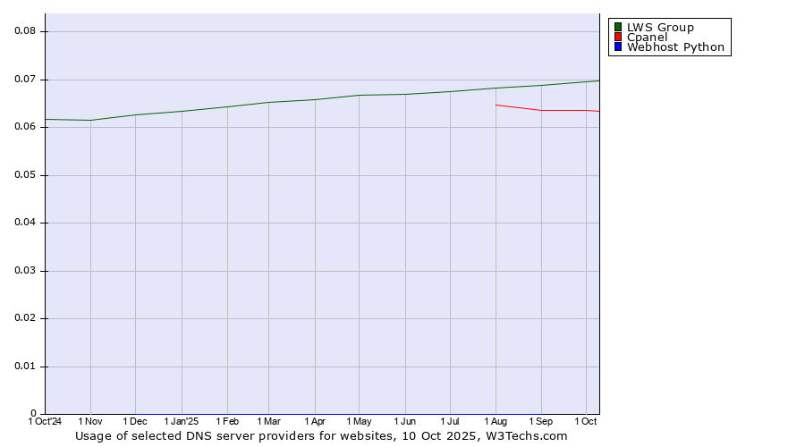Historical trends in the usage of LWS Group vs. Cpanel vs. Webhost Python