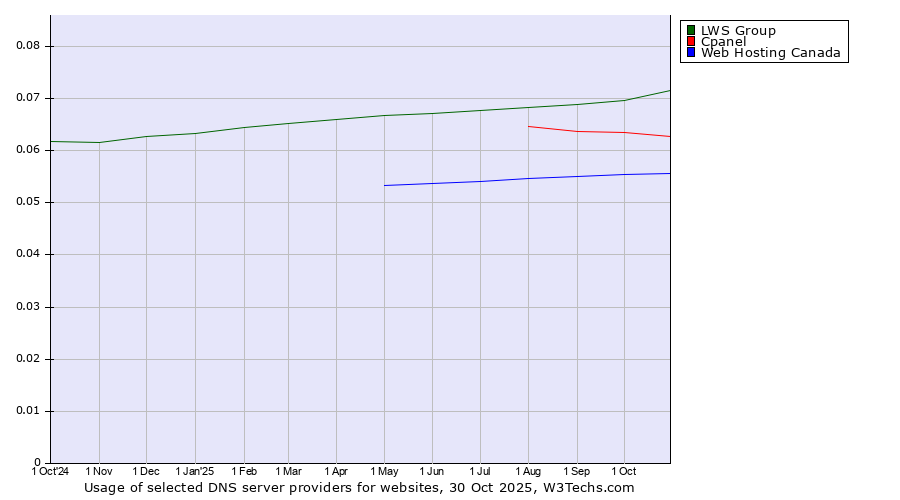 Historical trends in the usage of LWS Group vs. Cpanel vs. Web Hosting Canada