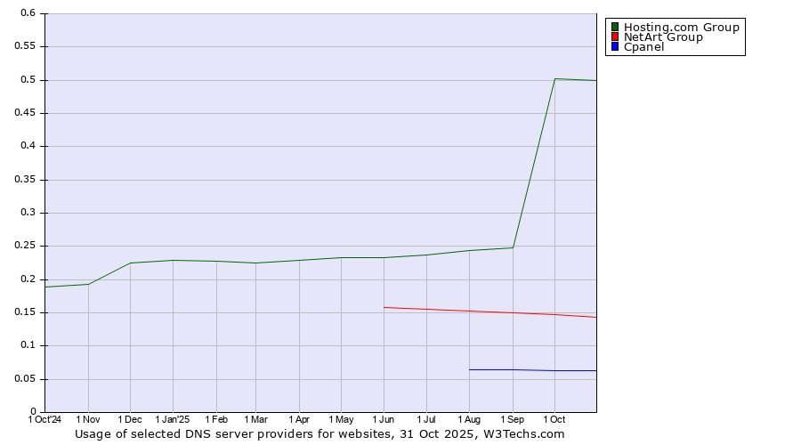Historical trends in the usage of Hosting.com Group vs. NetArt Group vs. Cpanel