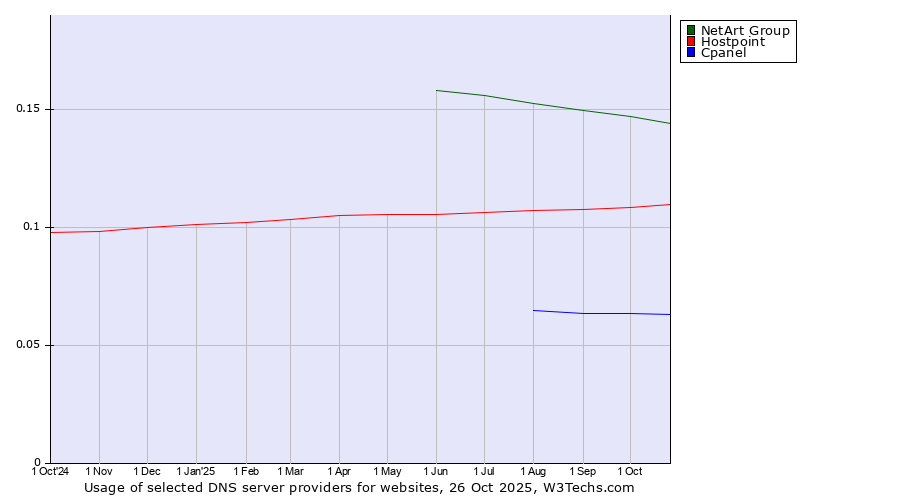 Historical trends in the usage of NetArt Group vs. Hostpoint vs. Cpanel