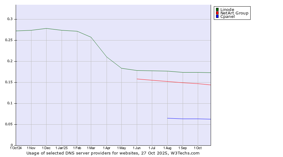 Historical trends in the usage of Linode vs. NetArt Group vs. Cpanel