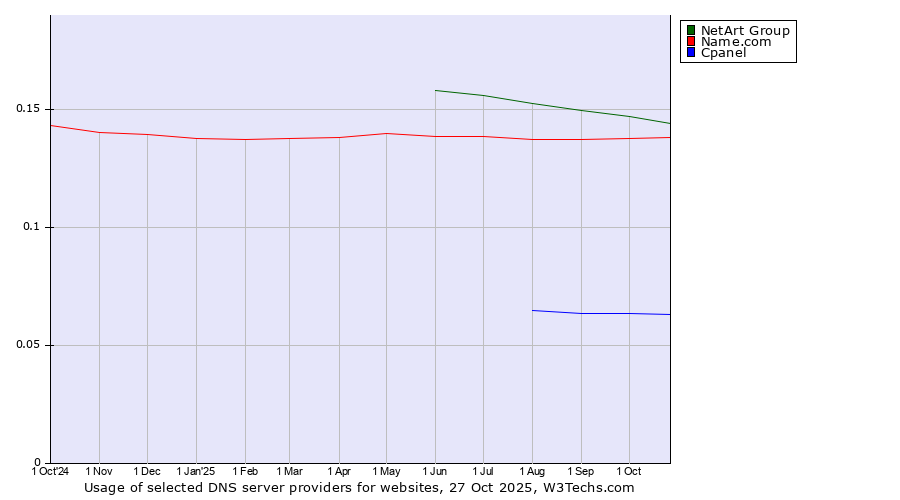 Historical trends in the usage of NetArt Group vs. Name.com vs. Cpanel
