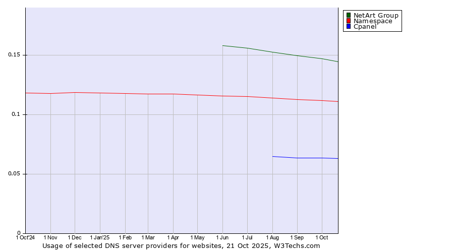 Historical trends in the usage of NetArt Group vs. Namespace vs. Cpanel