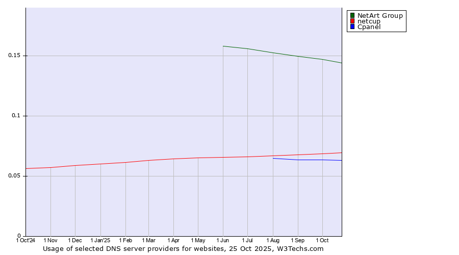 Historical trends in the usage of NetArt Group vs. netcup vs. Cpanel