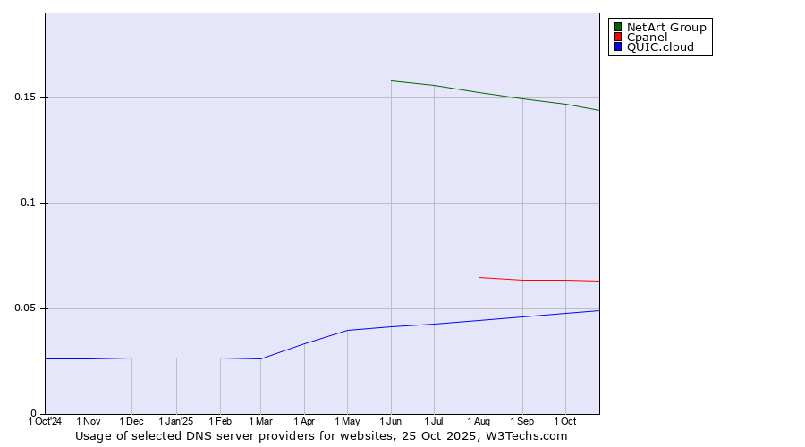 Historical trends in the usage of NetArt Group vs. Cpanel vs. QUIC.cloud