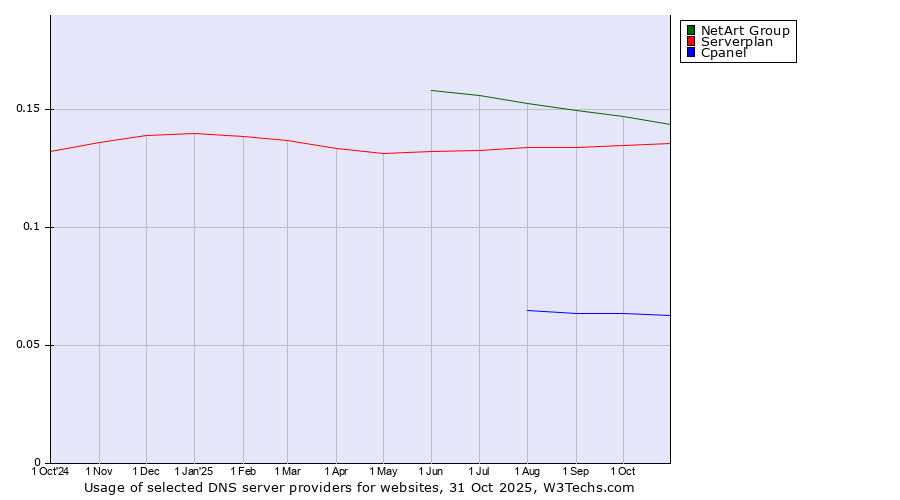Historical trends in the usage of NetArt Group vs. Serverplan vs. Cpanel