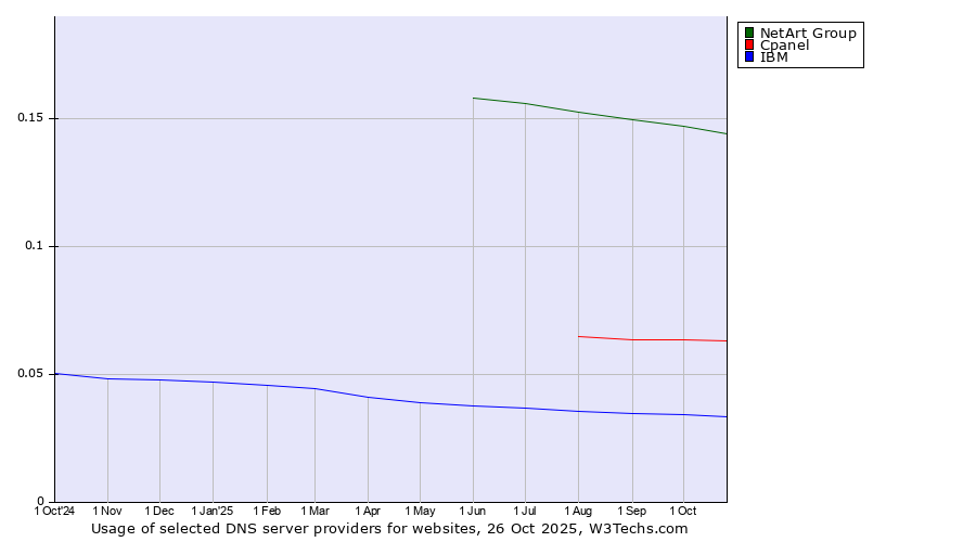 Historical trends in the usage of NetArt Group vs. Cpanel vs. IBM