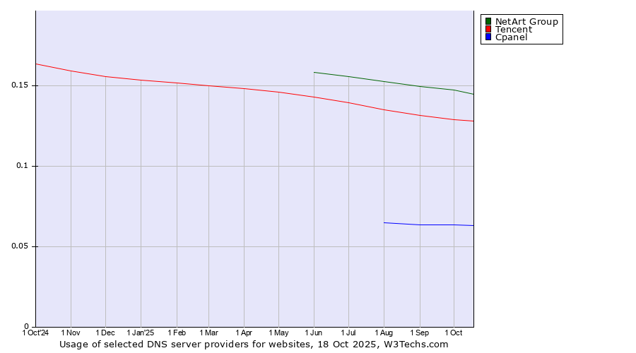 Historical trends in the usage of NetArt Group vs. Tencent vs. Cpanel