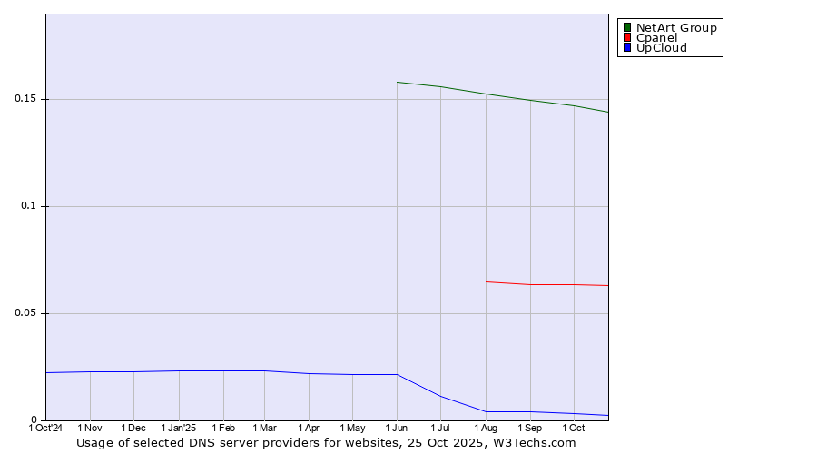 Historical trends in the usage of NetArt Group vs. Cpanel vs. UpCloud