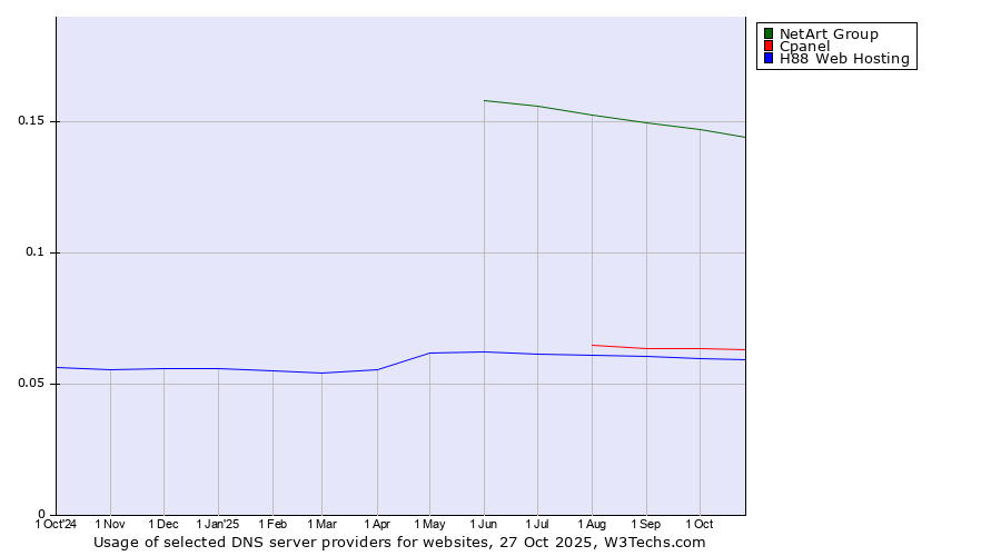 Historical trends in the usage of NetArt Group vs. Cpanel vs. H88 Web Hosting