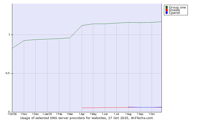 Historical trends in the usage of Group.one vs. Imweb vs. Cpanel
