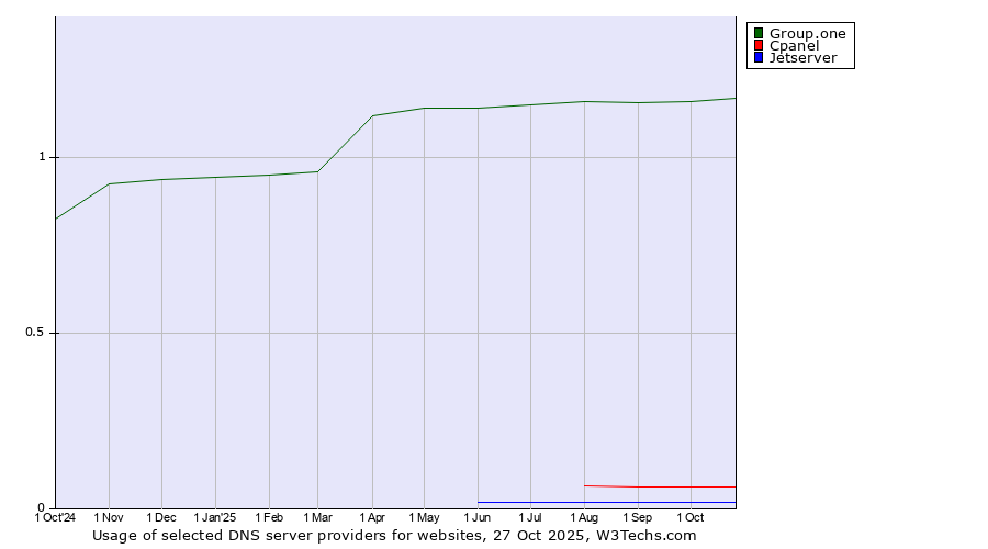Historical trends in the usage of Group.one vs. Cpanel vs. Jetserver