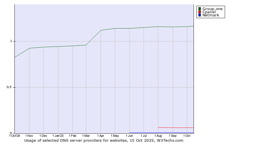 Historical trends in the usage of Group.one vs. Cpanel vs. Netmark