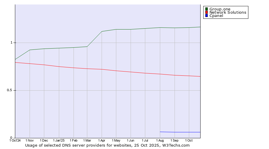 Historical trends in the usage of Group.one vs. Network Solutions vs. Cpanel