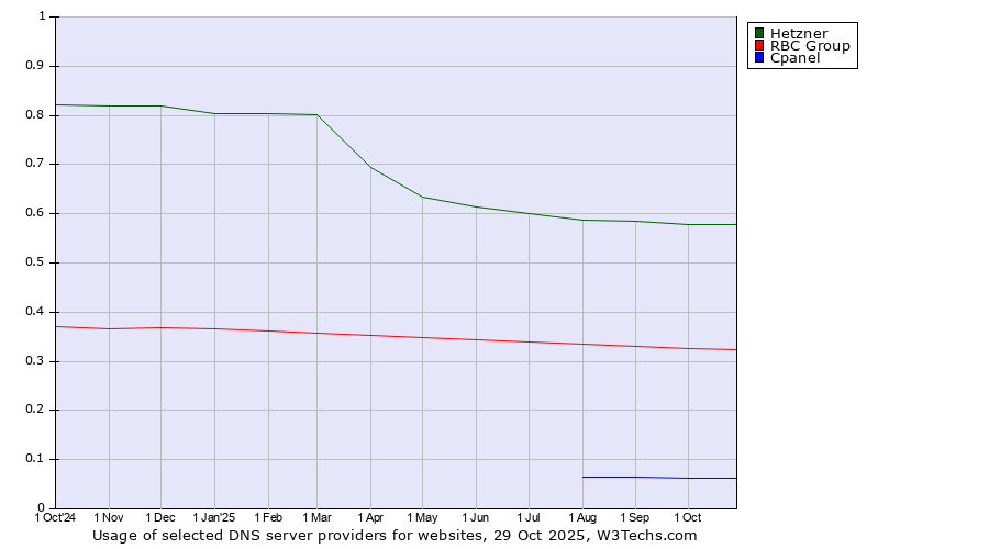 Historical trends in the usage of Hetzner vs. RBC Group vs. Cpanel