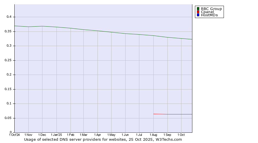Historical trends in the usage of RBC Group vs. Cpanel vs. HostMDs
