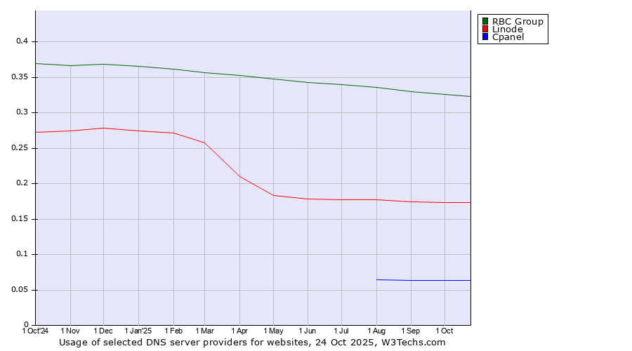 Historical trends in the usage of RBC Group vs. Linode vs. Cpanel
