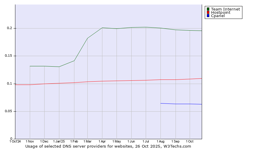 Historical trends in the usage of Team Internet vs. Hostpoint vs. Cpanel