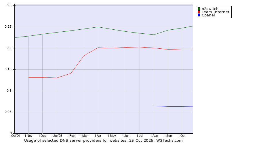 Historical trends in the usage of o2switch vs. Team Internet vs. Cpanel