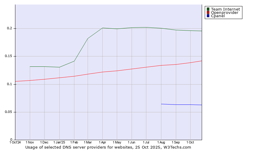 Historical trends in the usage of Team Internet vs. Openprovider vs. Cpanel