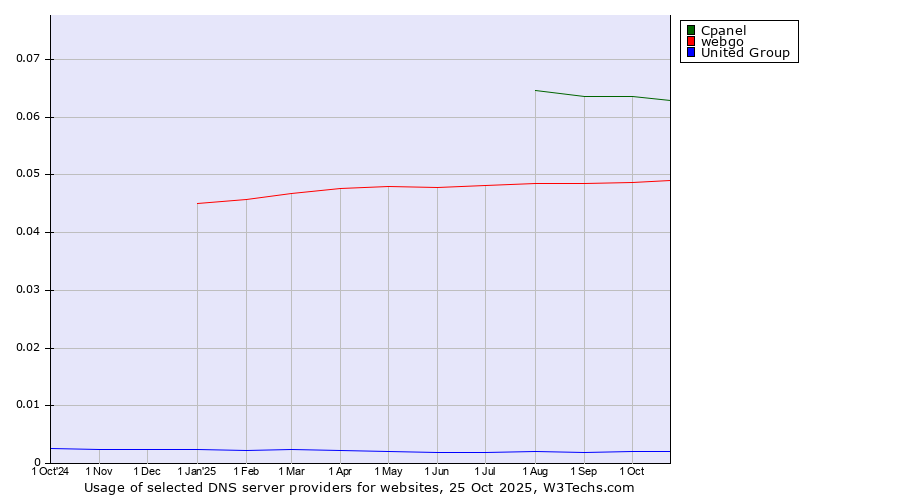 Historical trends in the usage of Cpanel vs. webgo vs. United Group