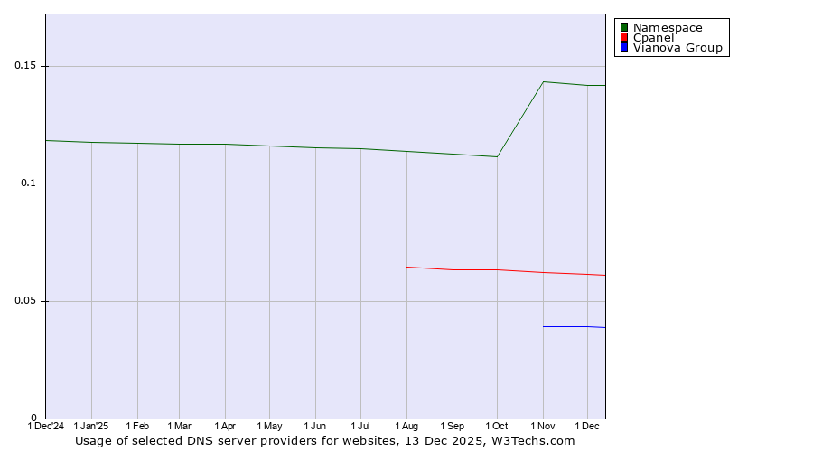 Historical trends in the usage of Namespace vs. Cpanel vs. Vianova Group