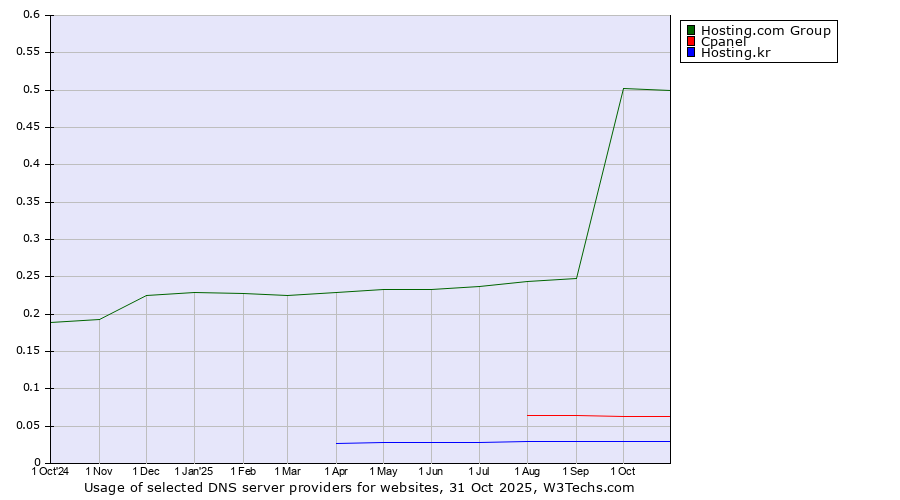 Historical trends in the usage of Hosting.com Group vs. Cpanel vs. Hosting.kr