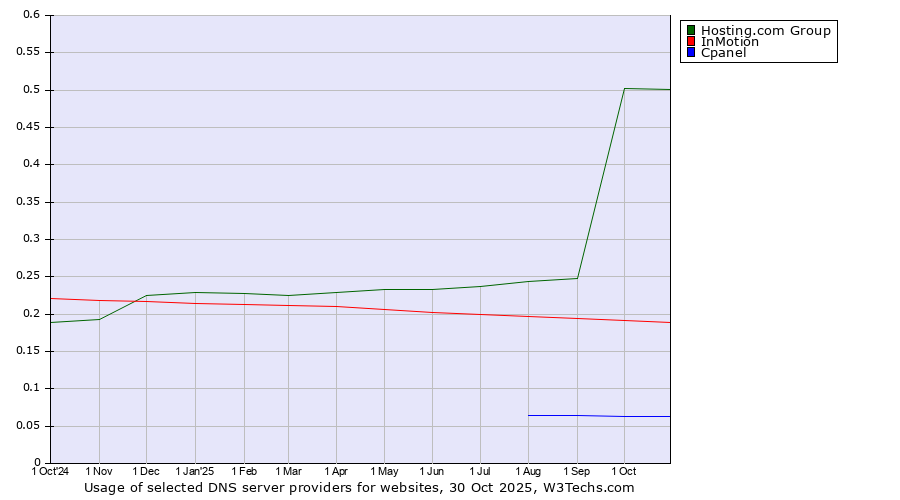 Historical trends in the usage of Hosting.com Group vs. InMotion vs. Cpanel
