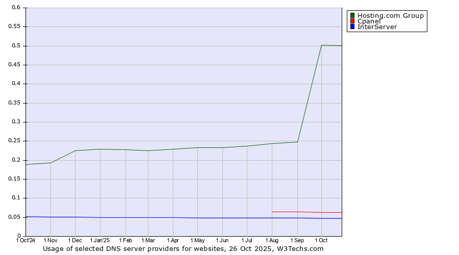 Historical trends in the usage of Hosting.com Group vs. Cpanel vs. InterServer