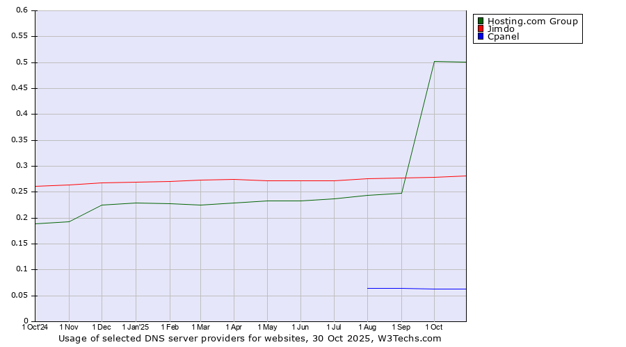 Historical trends in the usage of Hosting.com Group vs. Jimdo vs. Cpanel