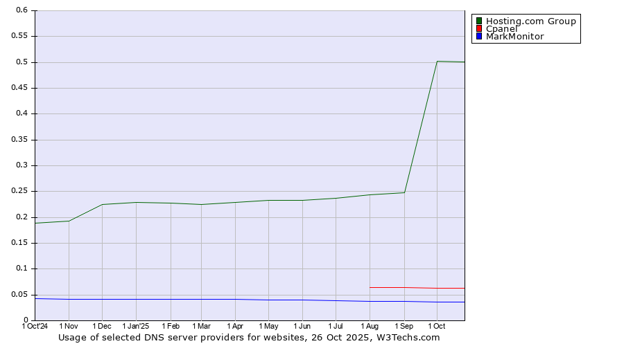 Historical trends in the usage of Hosting.com Group vs. Cpanel vs. MarkMonitor