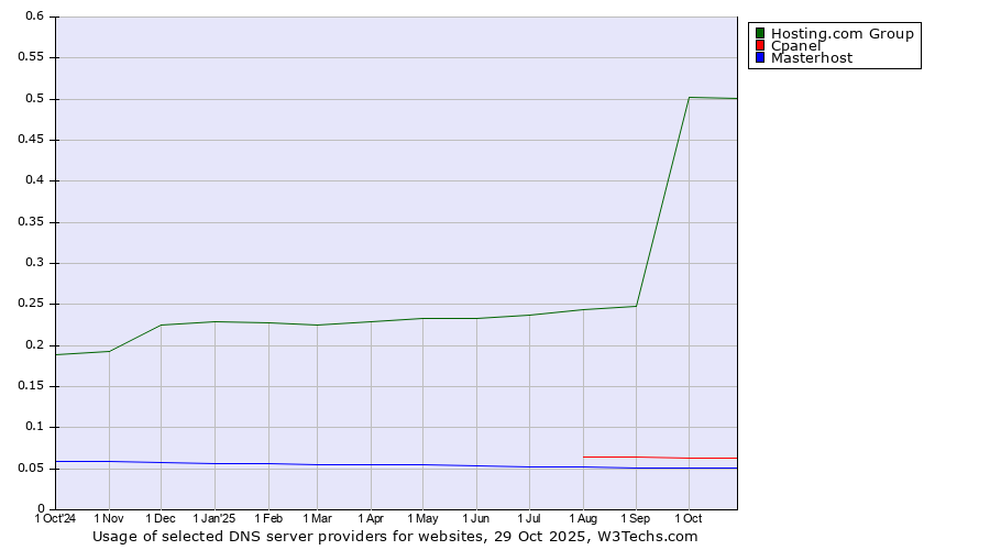 Historical trends in the usage of Hosting.com Group vs. Cpanel vs. Masterhost